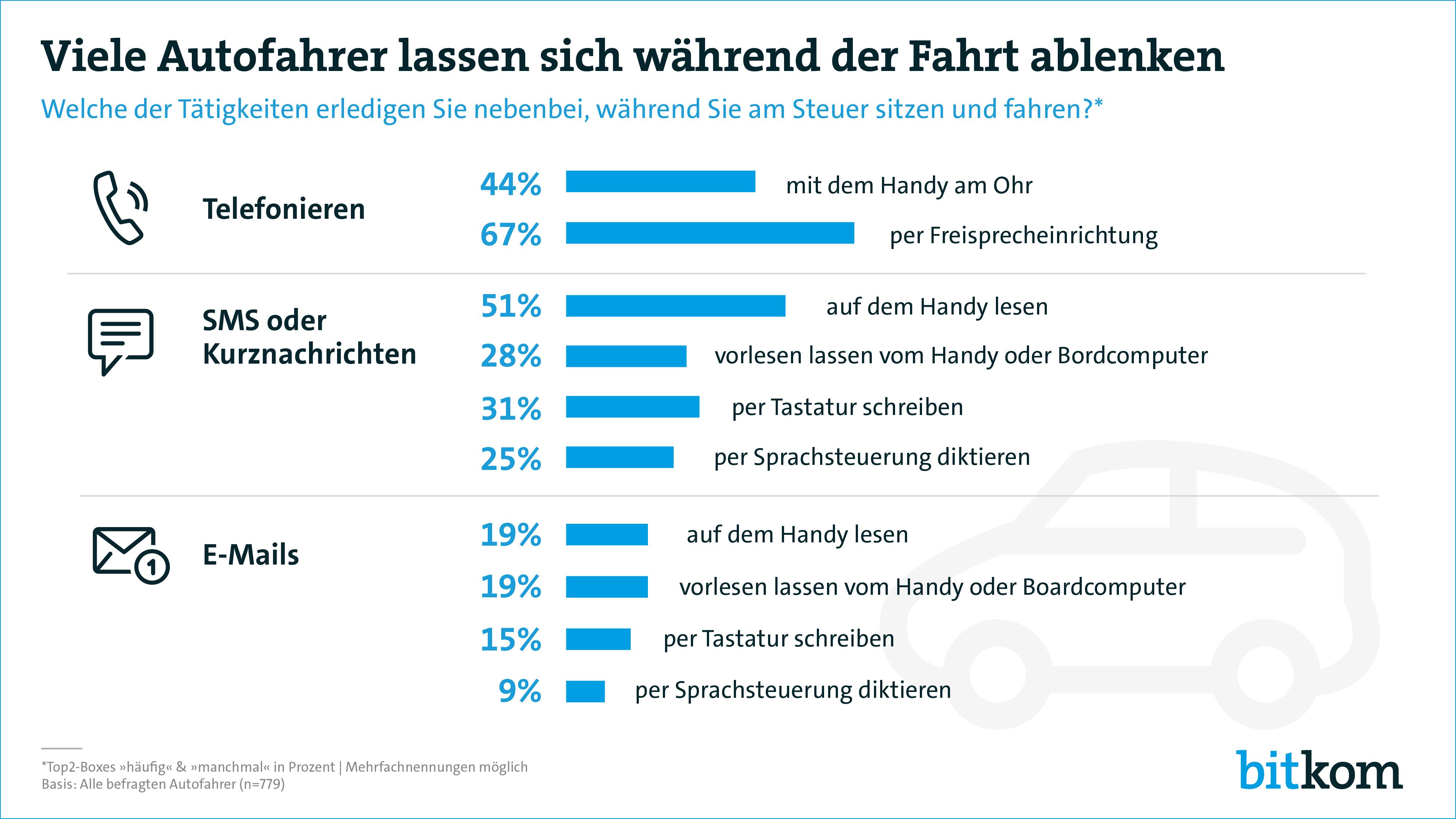 Viele Autofahrer nutzen während der Fahrt das Smartphone